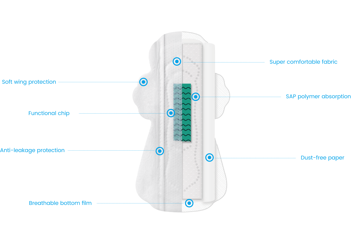 Our Sanitary Napkin OEM/ODM Customization