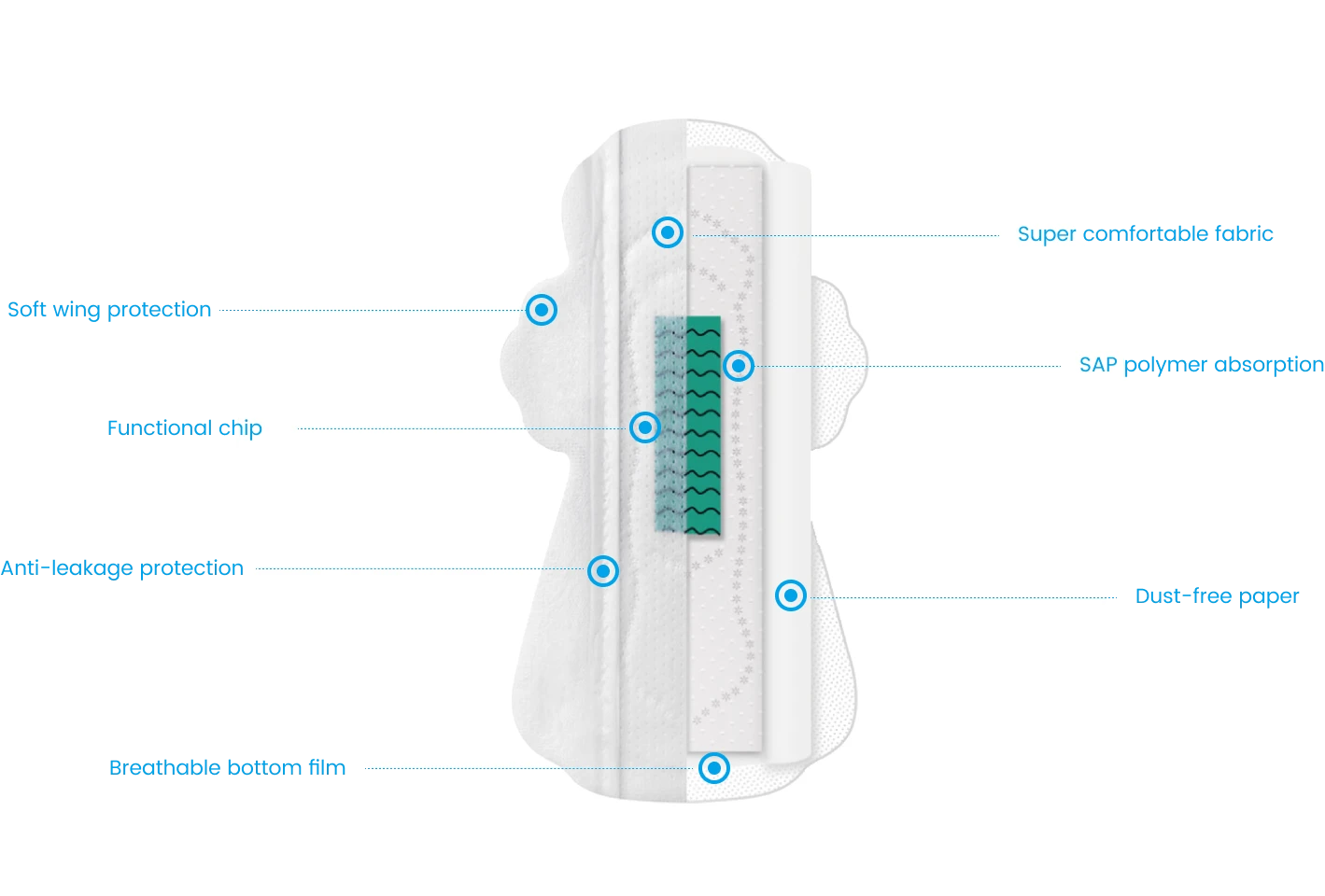 Notre personnalisation OEM/ODM de serviettes hygiéniques